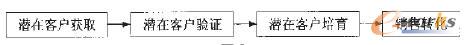 潛在客戶銷(xiāo)售轉(zhuǎn)化的過(guò)程