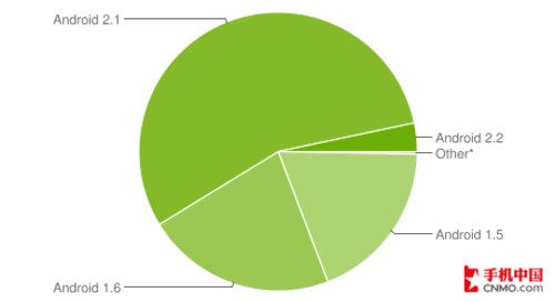 Android2.1版本占55%繼續(xù)版本分裂