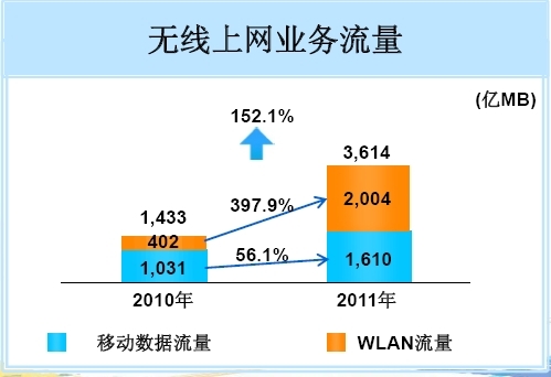 2011ЇƄ(dng)oϾW(wng)I(y)(w)WLAN~^